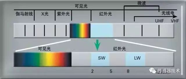 红外传感器工作原理、种类、特点以及应用详解