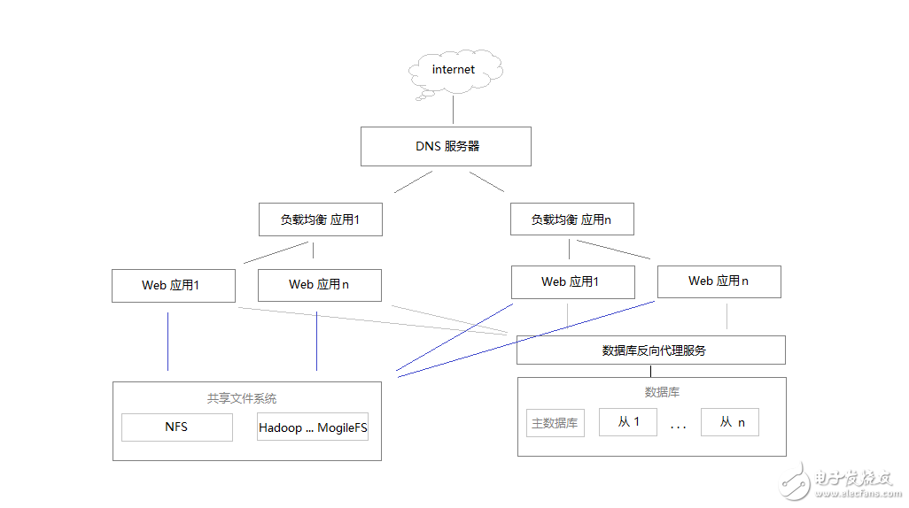 负载均衡服务器有哪些 