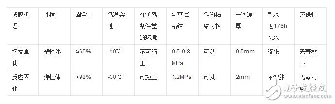 有机硅防水剂与聚合物区别在哪里