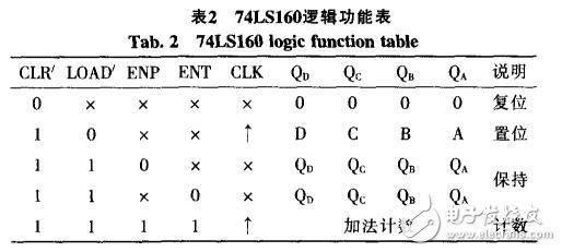 基于74LS160的N进制计数器仿真设计