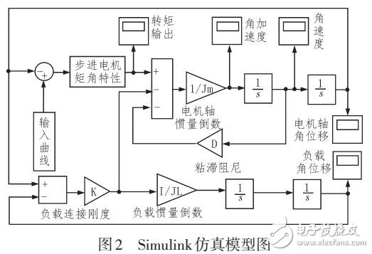 星载大口径相机快门控制系统的研究与设计