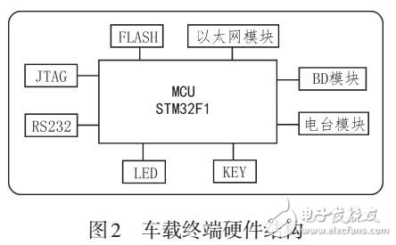 基于北斗差分定位技术的车载终端研究