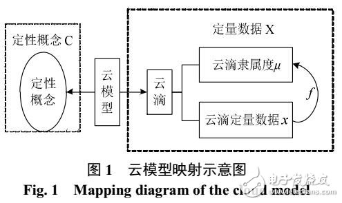 云模型的用户群负荷调控算法