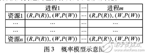 基于双十字链表存储的共享资源矩阵方法特性研究