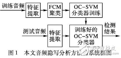 基于模糊C均值聚类的音频隐写分析方法