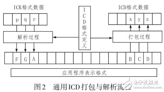 一种通用机载总线接口控制文档设计方法