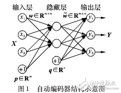 稀疏边缘降噪自动编码器的方法