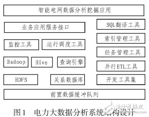 基于电力大数据调度云的优化分析