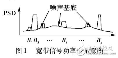 宽带非合作的突发信号存在性检测算法