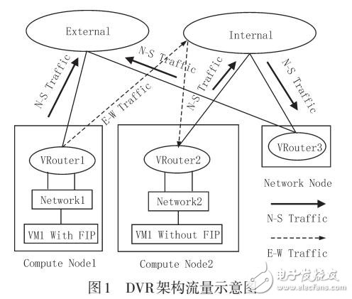 基于OpenStack的分布式虚拟路由流量统计设计研究