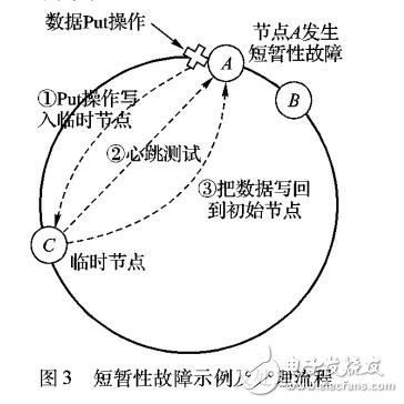 海量数据的非关系型存储管理机制