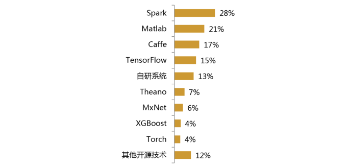 2017年的开发者们！