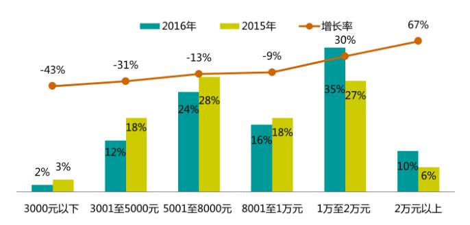 2017年的开发者们！