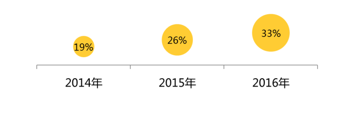 2017年的开发者们！