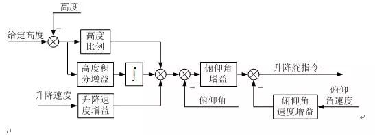 剖析现代无人机地位和作用及其飞控关键威廉希尔官方网站
