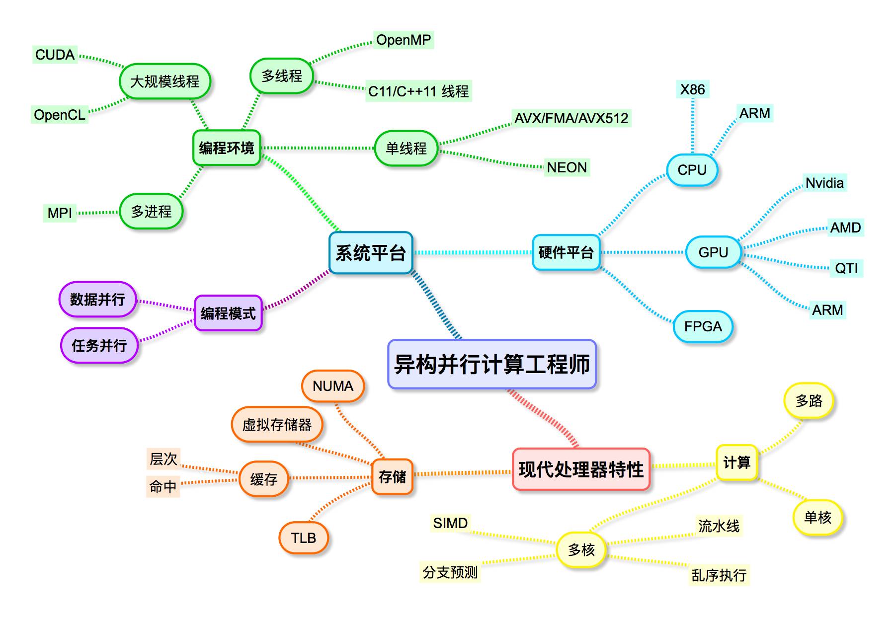 异构