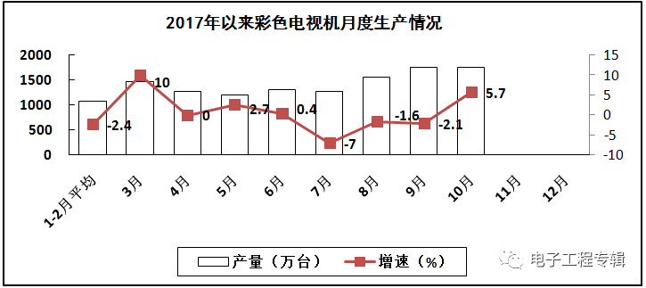 电子信息制造业