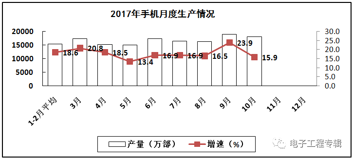 电子信息制造业