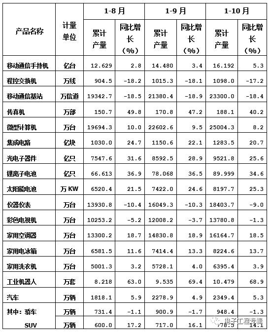 电子信息制造业