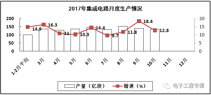 电子信息制造业