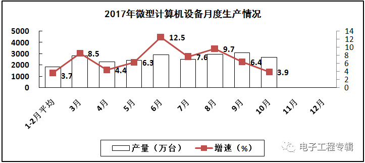 电子信息制造业