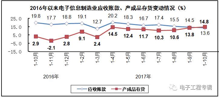 电子信息制造业