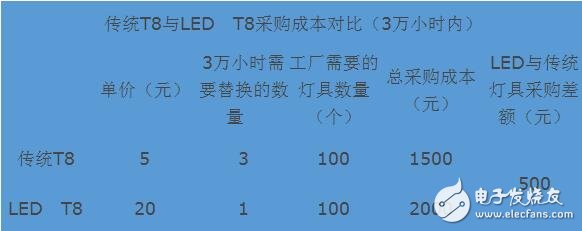 led灯和节能灯的区别是什么_led灯比节能灯省电吗