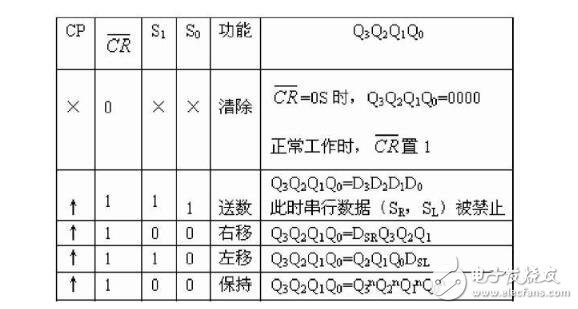 jk触发器实现74ls194功能