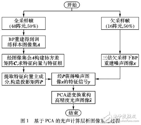 基于PCA的快速光声计算层析图像重建方法