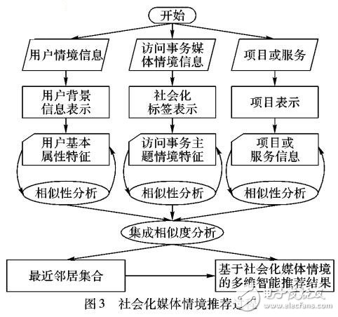 基于社会化媒体情境的多维智能推荐算法