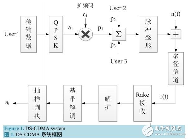 基于PSWF函数在CDMA系统脉冲整形应用设计