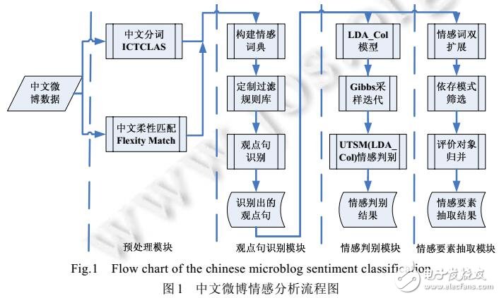 基于中文微博情感分析研究设计及实现