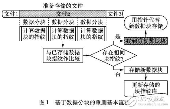 基于Hadoop平台的分布式重复数据删除解决方案