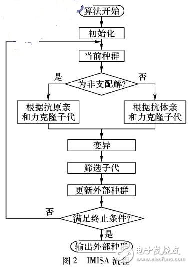 基于多目标免疫的任务调度算法