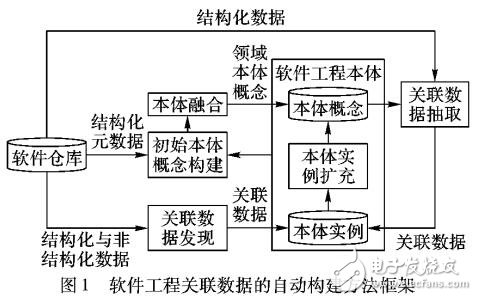 基于本体的软件工程关联数据的自动构建