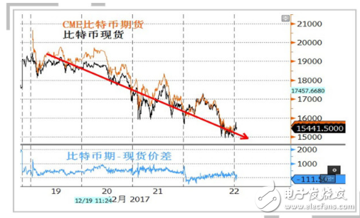 数字货币崩盘 比特币跌破15000美元