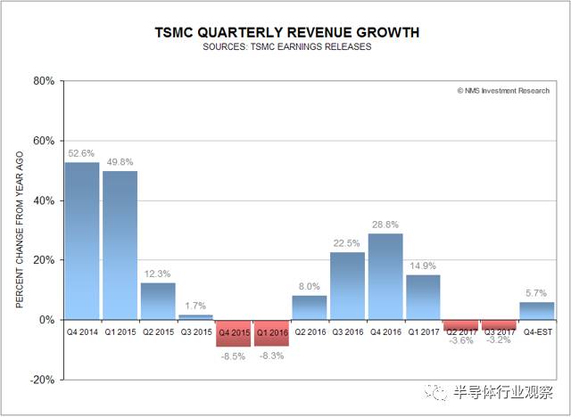 硅片价格上涨对Intel和TSMC带来的影响