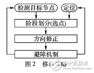 一种WSN中载体的自主移动策略