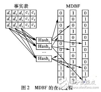 Spark环境结合MDBF的星型连接算法