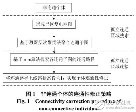 电力系统网架重构优化中非连通方案的线路编码修正方法