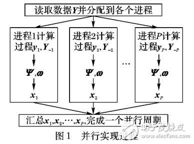 基于坐标下降的并行稀疏子空间聚类方法