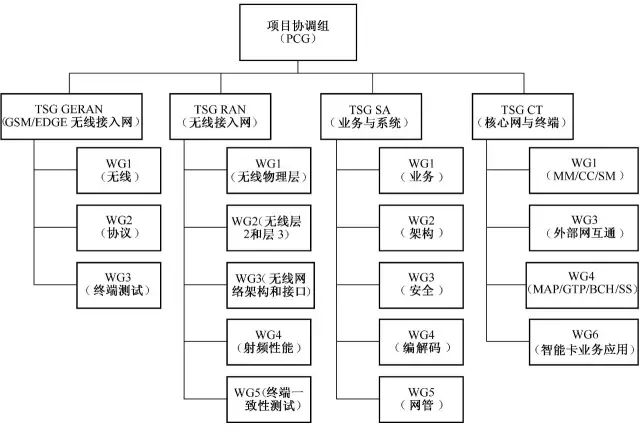 一张图说明3GPP到底是做什么的