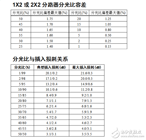 光纤耦合器型号及参数