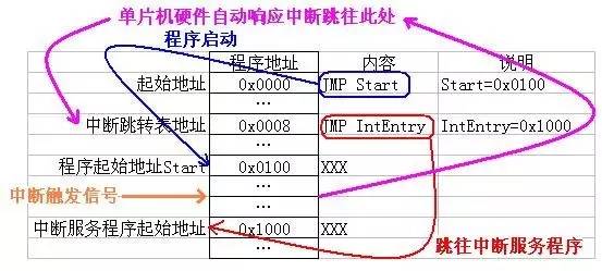 对于单片机中断的详细解析