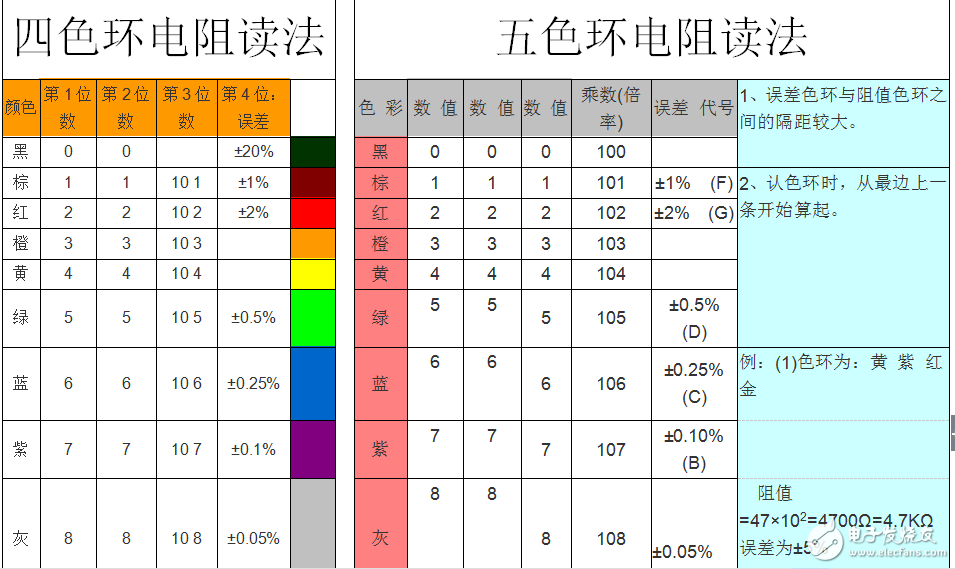 4色环电阻和5色环电阻的识别方法图解