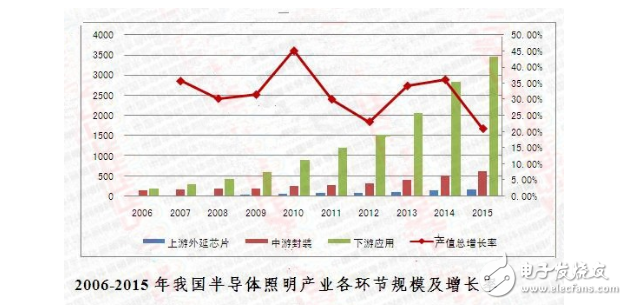 半导体照明