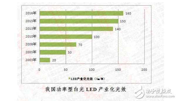 半导体照明