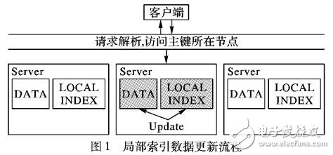 集群环境下分布式索引的实现