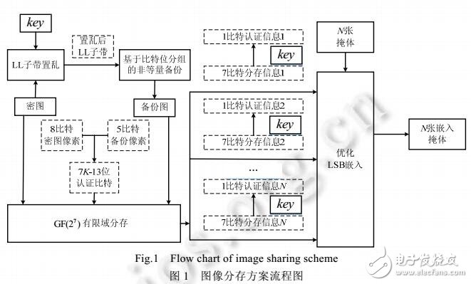 非等量备份和双认证自修复有限域图像分存