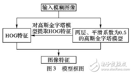 基于梯度方向直方图与高斯金字塔的车牌模糊汉字识别方法